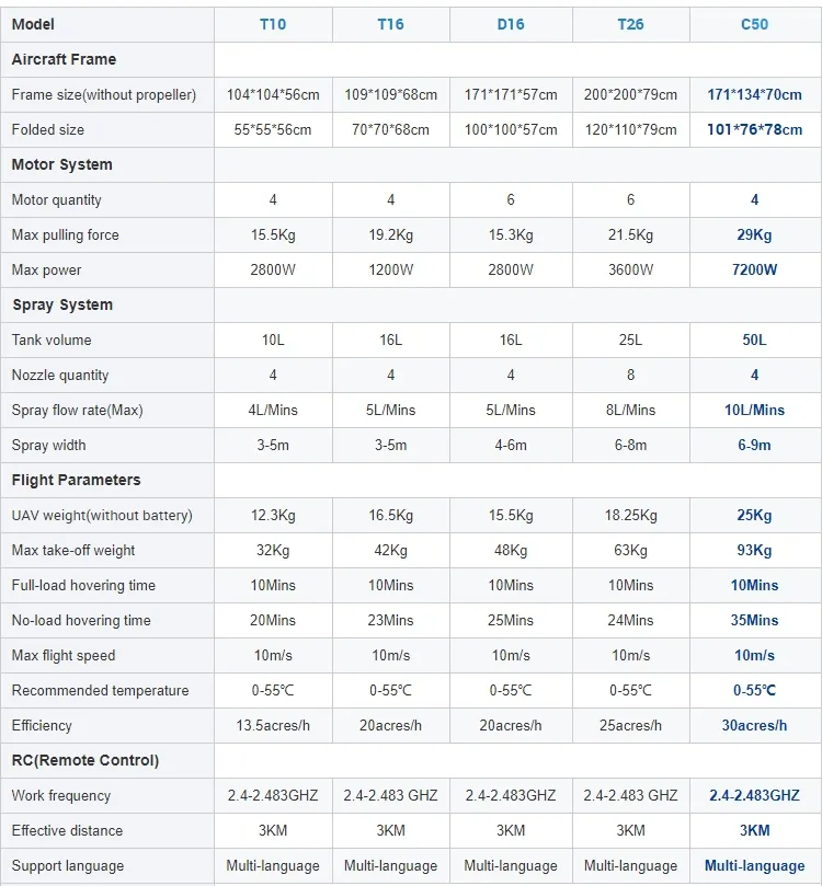 Df-C50: 4-осевой высокоэффективный дрон для опрыскивания сельскохозяйственных культур объемом 50 л — БПЛА с регулируемым соплом и дистанционным управлением для опрыскивания сельскохозяйственных фруктовых деревьев, пшеницы и риса